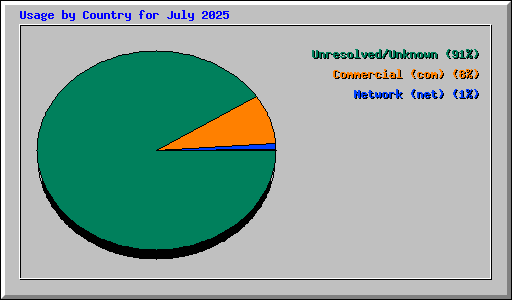 Usage by Country for July 2025