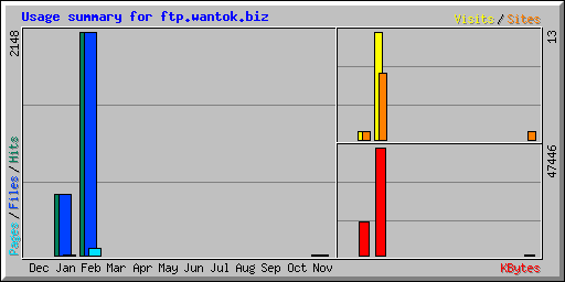 Usage summary for ftp.wantok.biz